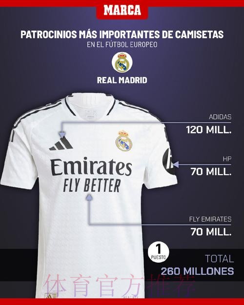 皇马将公布上赛季财务状况:收入达10.73亿欧 皇马将公布上赛季财务状况:收入达10.73亿欧